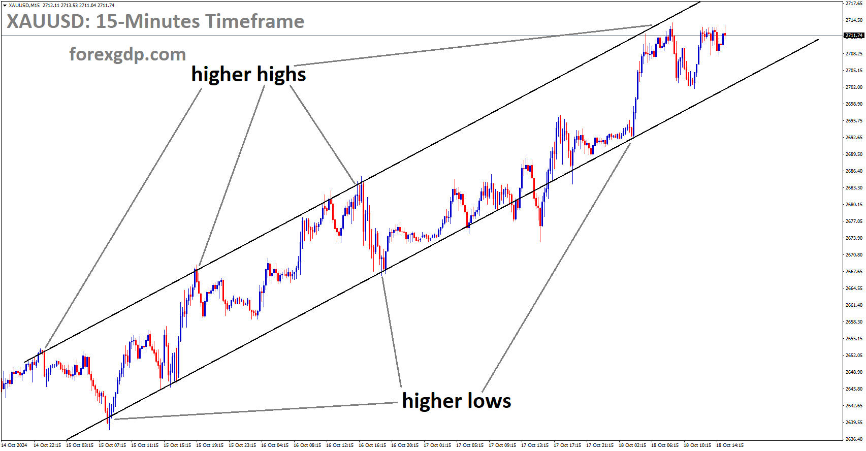 XAUUSD is moving in the Uptrend channel, and the market has fallen from the higher high area of the channel XAUUSD is moving in the Uptrend channel, and the market has fallen from the higher high area of the channel