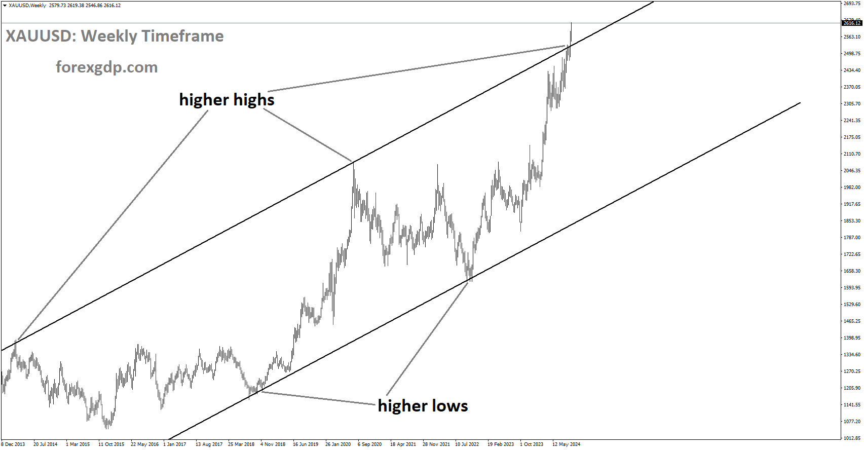 XAUUSD is moving in the Uptrend channel, and the market has reached the higher high area of the channel XAUUSD is moving in the Uptrend channel, and the market has reached the higher high area of the channel