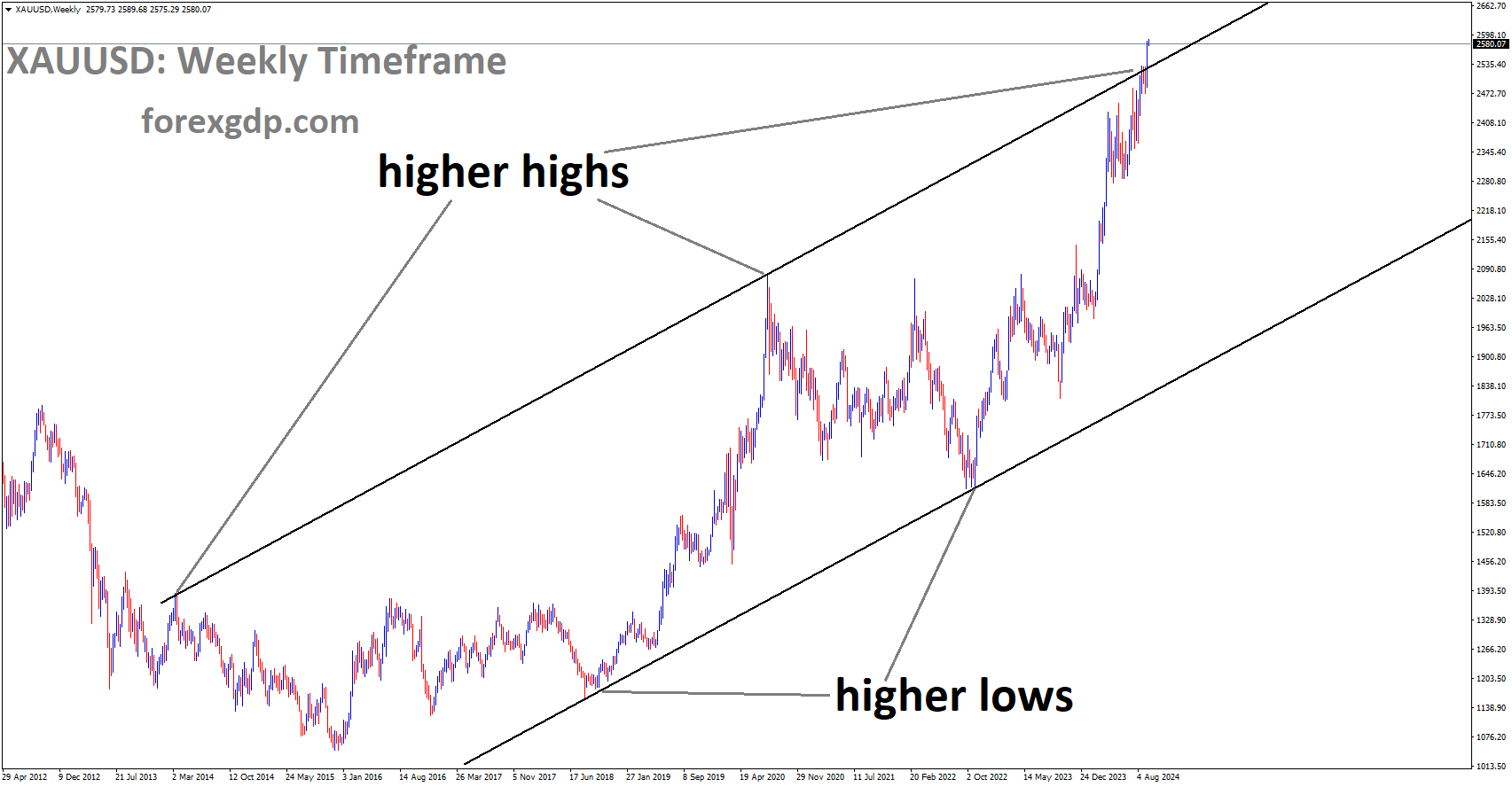 XAUUSD is moving in the Uptrend channel, and the market has reached the higher high area of the channel XAUUSD is moving in the Uptrend channel, and the market has reached the higher high area of the channel