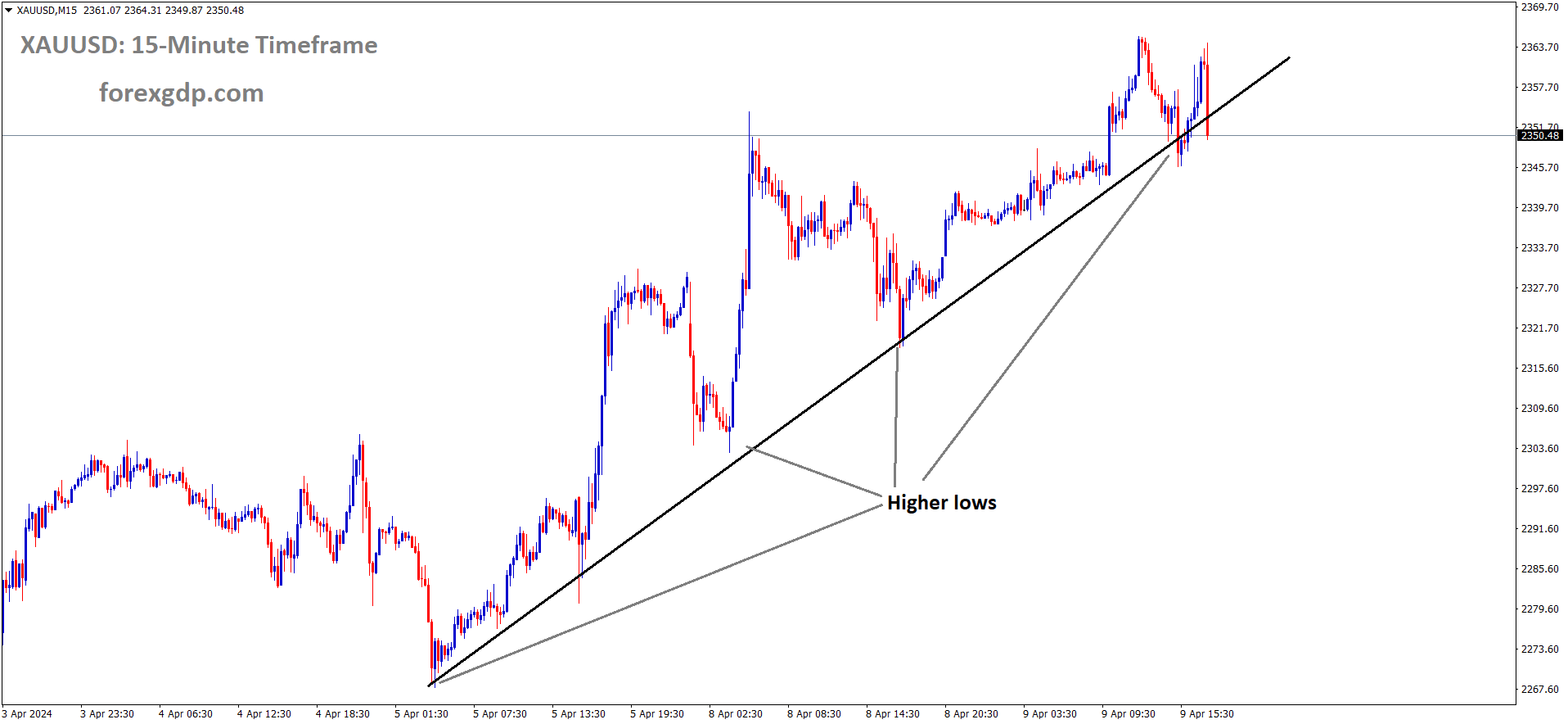 XAUUSD is moving in uptrend line and market has reached higher low area of the pattern XAUUSD is moving in uptrend line and market has reached higher low area of the pattern