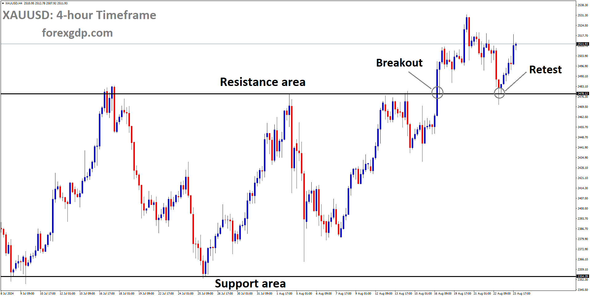 XAUUSD is rebounding after retesting the broken box pattern XAUUSD is rebounding after retesting the broken box pattern