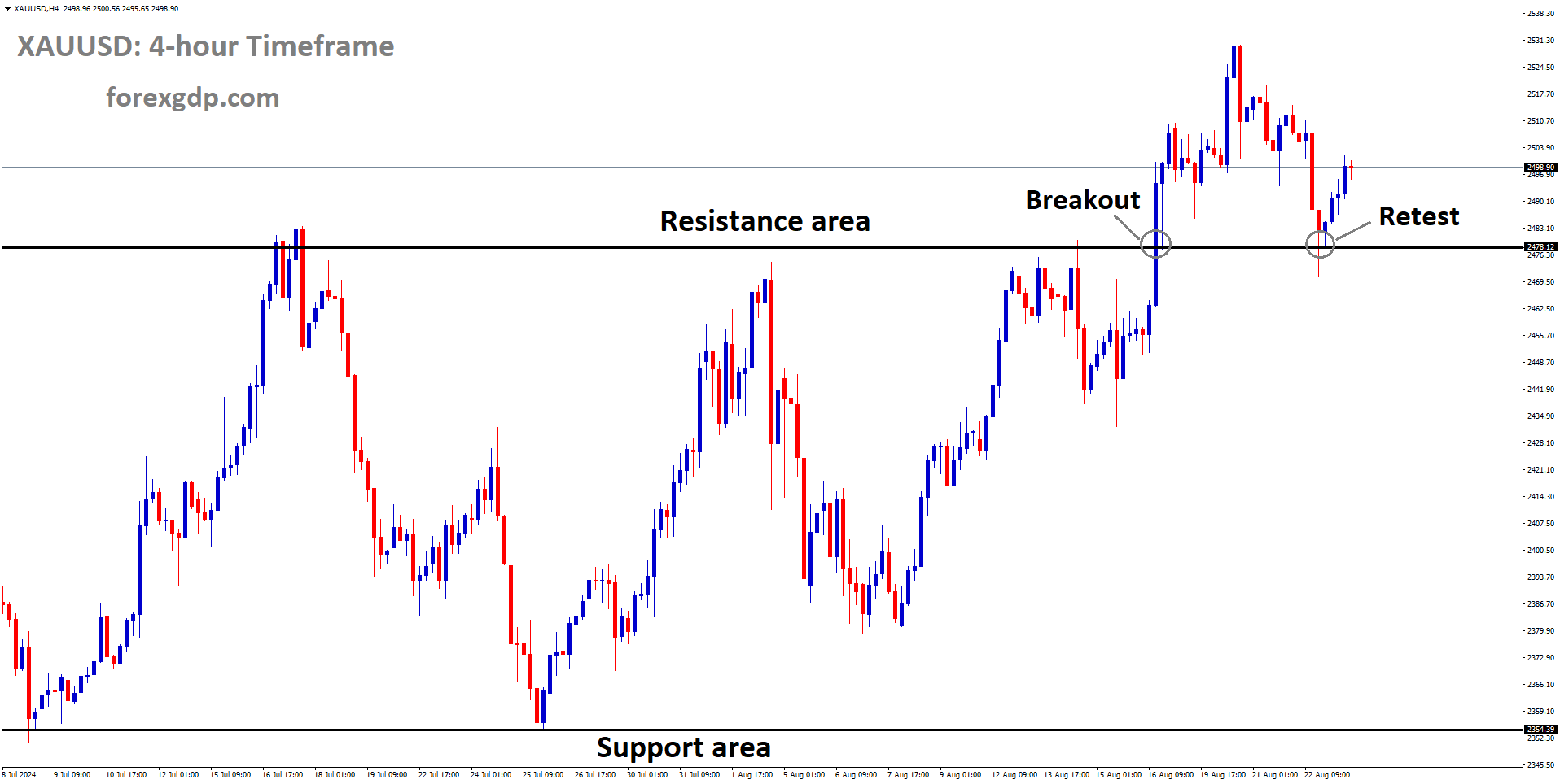 XAUUSD is rebounding after retesting the broken box pattern XAUUSD is rebounding after retesting the broken box pattern