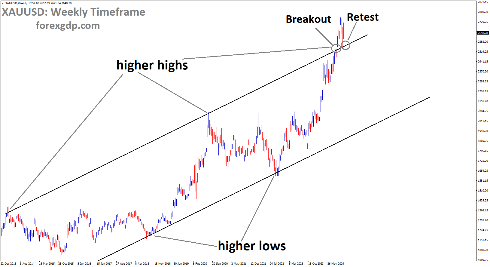 XAUUSD is rebounding after retesting the broken higher high area of the channel XAUUSD is rebounding after retesting the broken higher high area of the channel