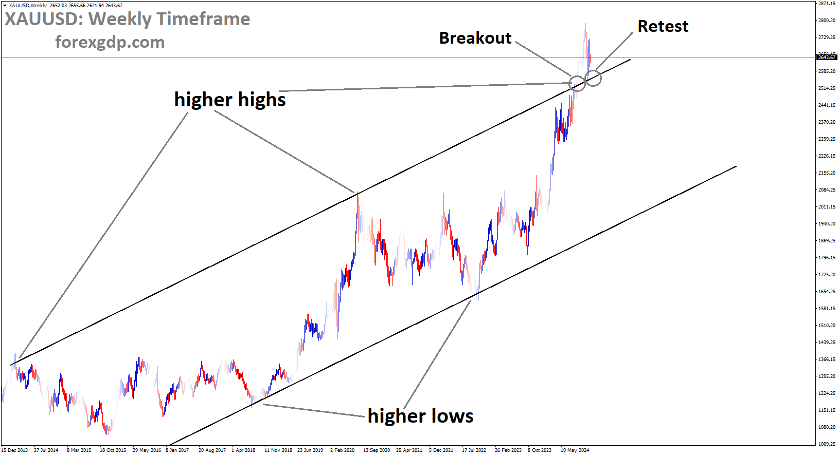 XAUUSD is rebounding after retesting the broken higher high area of the channel XAUUSD is rebounding after retesting the broken higher high area of the channel