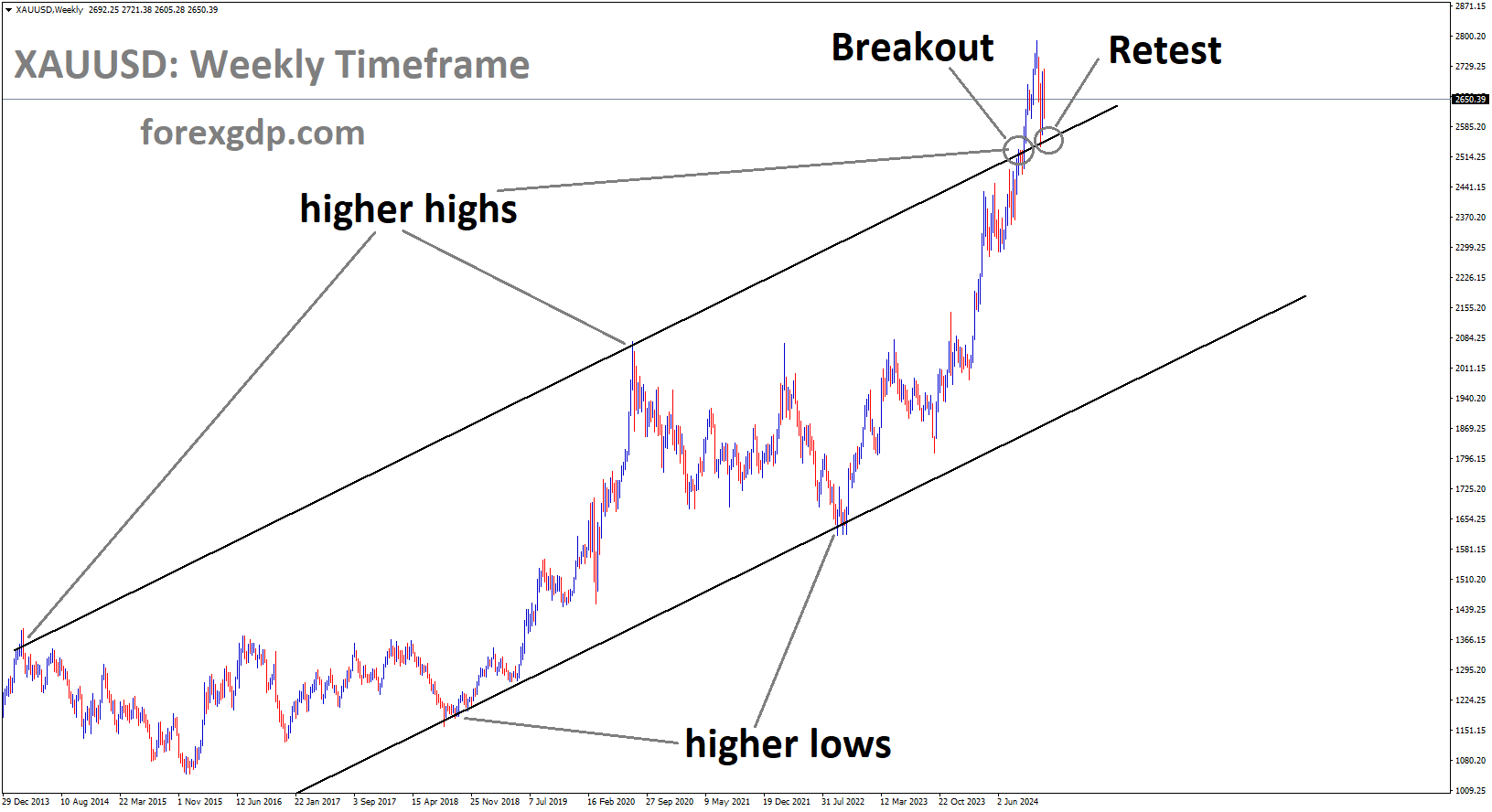 XAUUSD is rebounding after retesting the broken higher high area of the channel XAUUSD is rebounding after retesting the broken higher high area of the channel