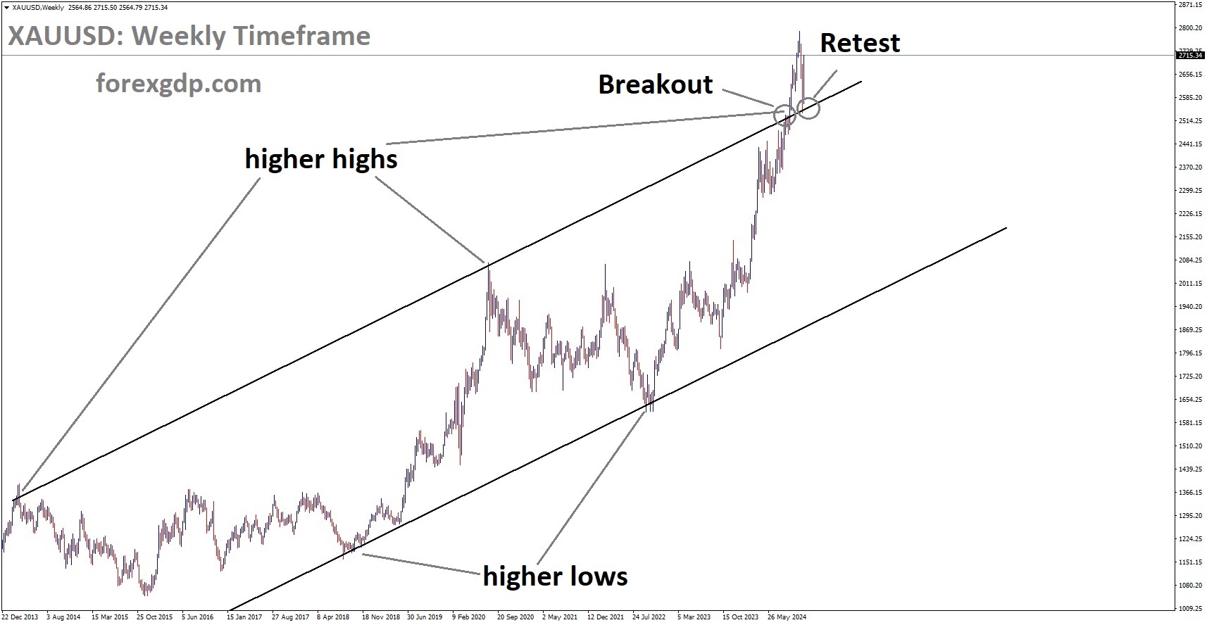 XAUUSD is rebounding after retesting the broken higher high area
