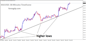 XAUUSD is rebounding from the higher low area of the uptrend line