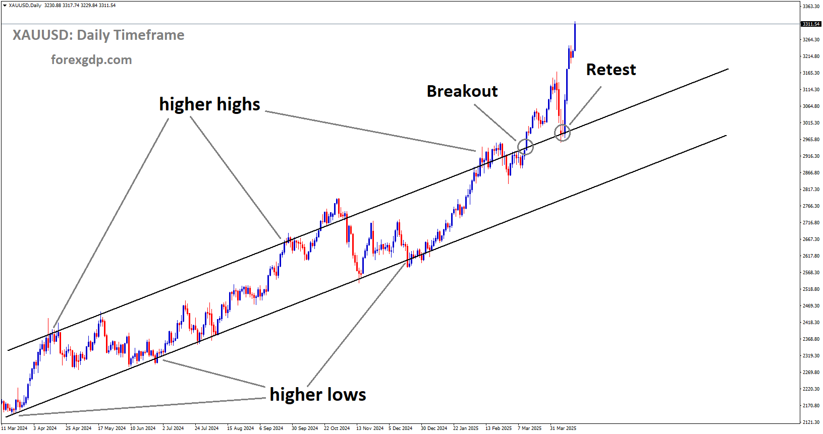 XAUUSD is rebounding from the retest area of the broken Ascending channel XAUUSD is rebounding from the retest area of the broken Ascending channel