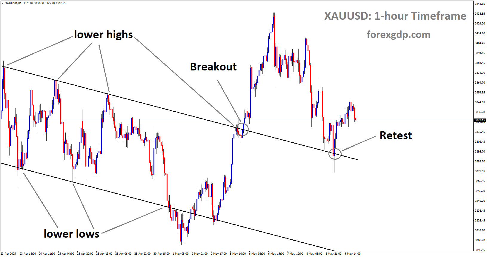XAUUSD is rebounding from the retest area of the broken downtrend channel XAUUSD is rebounding from the retest area of the broken downtrend channel