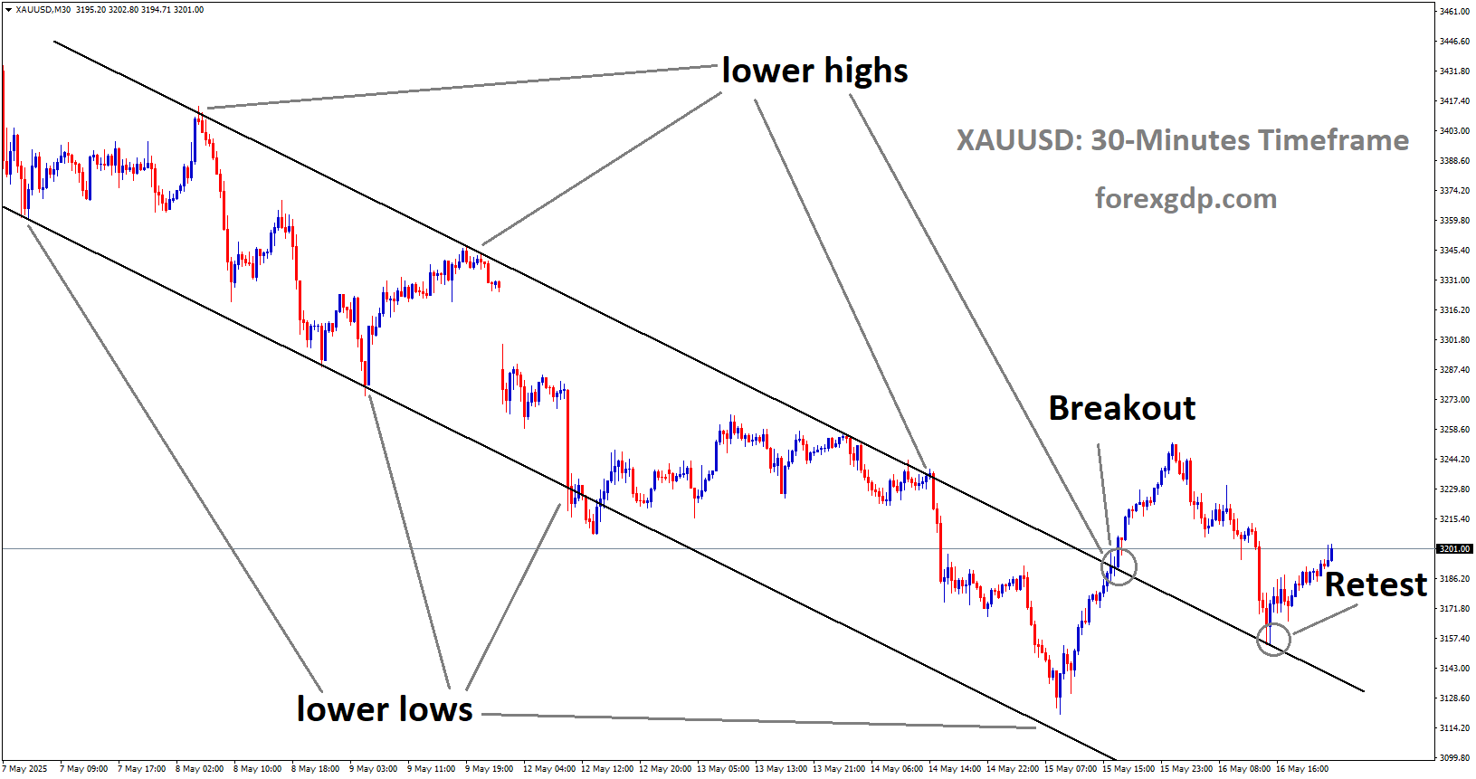 XAUUSD is rebounding from the retest area of the broken downtrend channel XAUUSD is rebounding from the retest area of the broken downtrend channel