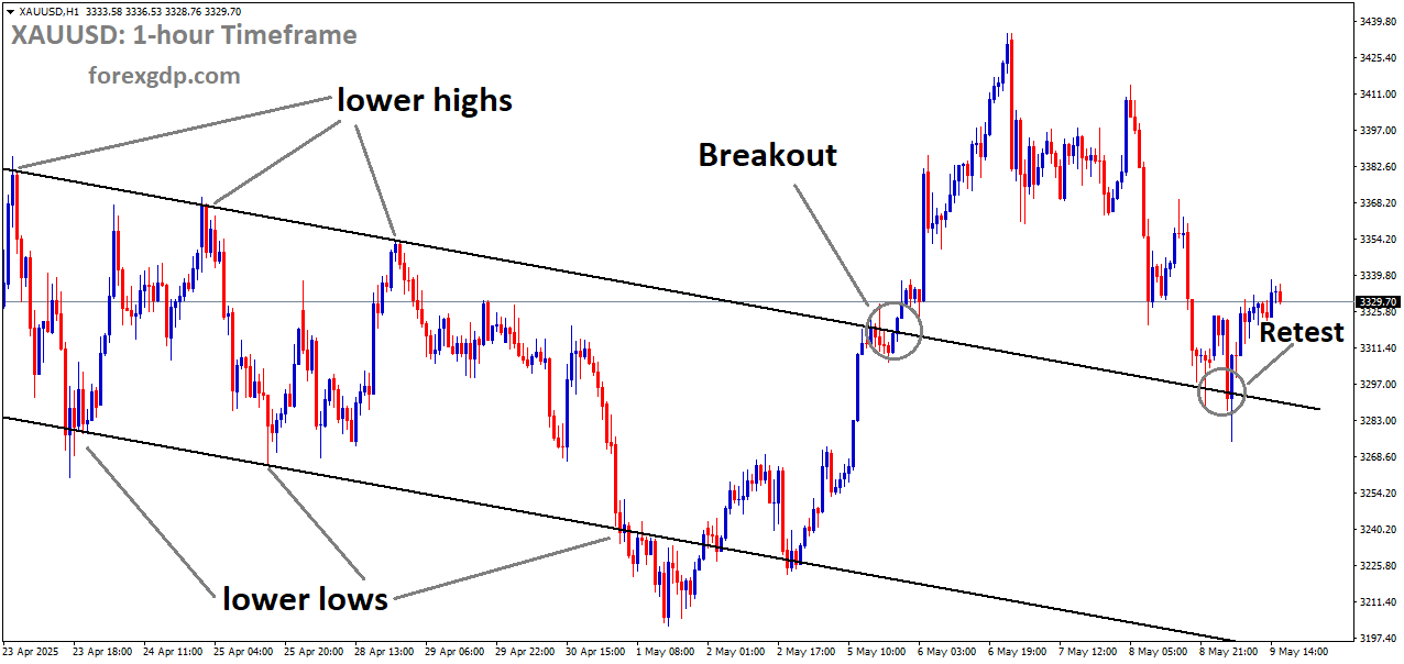 XAUUSD is rebounding from the retest area of the broken downtrend channel XAUUSD is rebounding from the retest area of the broken downtrend channel