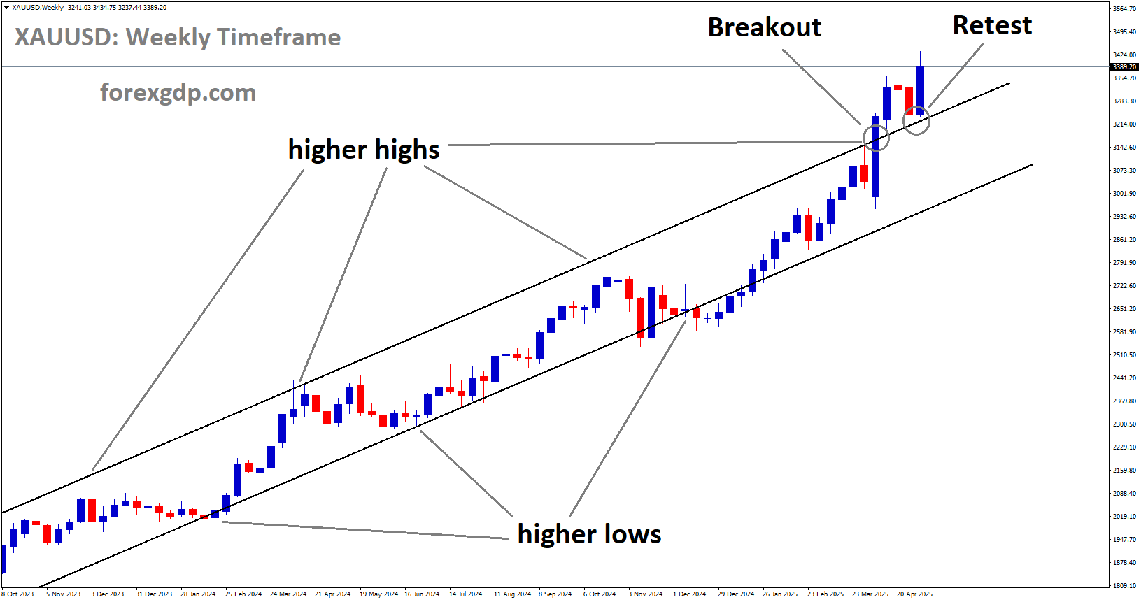 XAUUSD is rebounding from the retest area of the broken uptrend channel XAUUSD is rebounding from the retest area of the broken uptrend channel