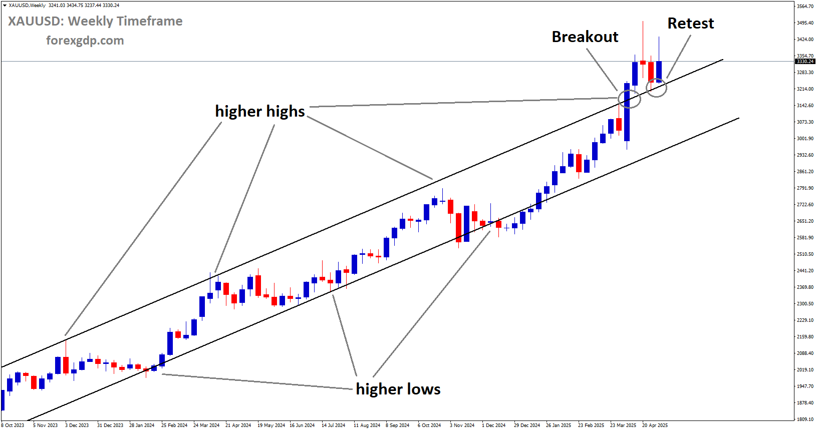 XAUUSD is rebounding from the retest area of the broken uptrend channel XAUUSD is rebounding from the retest area of the broken uptrend channel