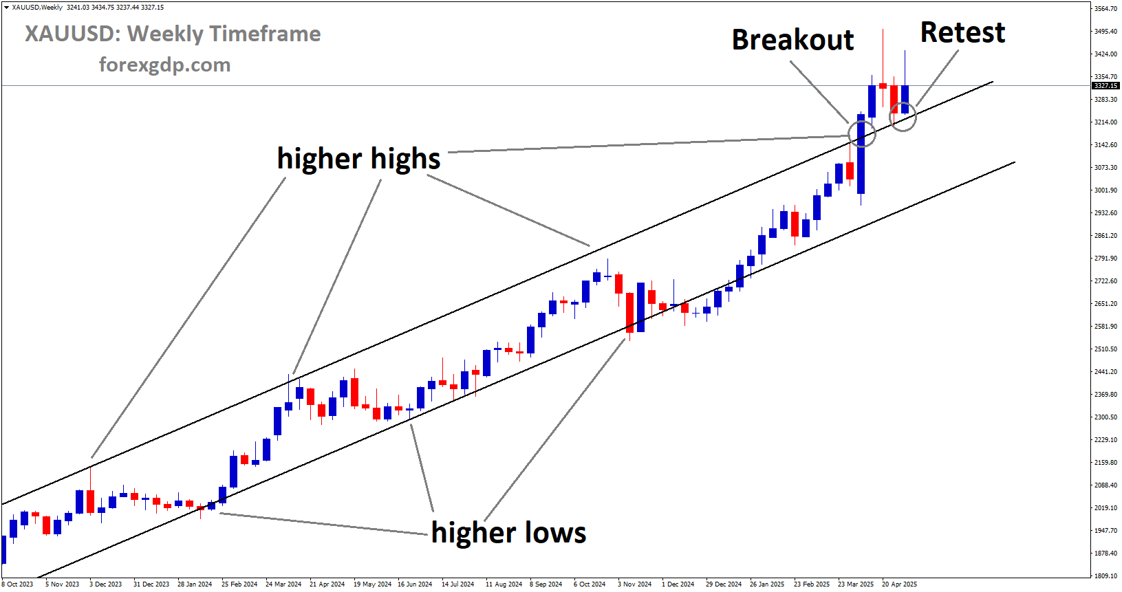 XAUUSD is rebounding from the retest area of the broken uptrend channel XAUUSD is rebounding from the retest area of the broken uptrend channel