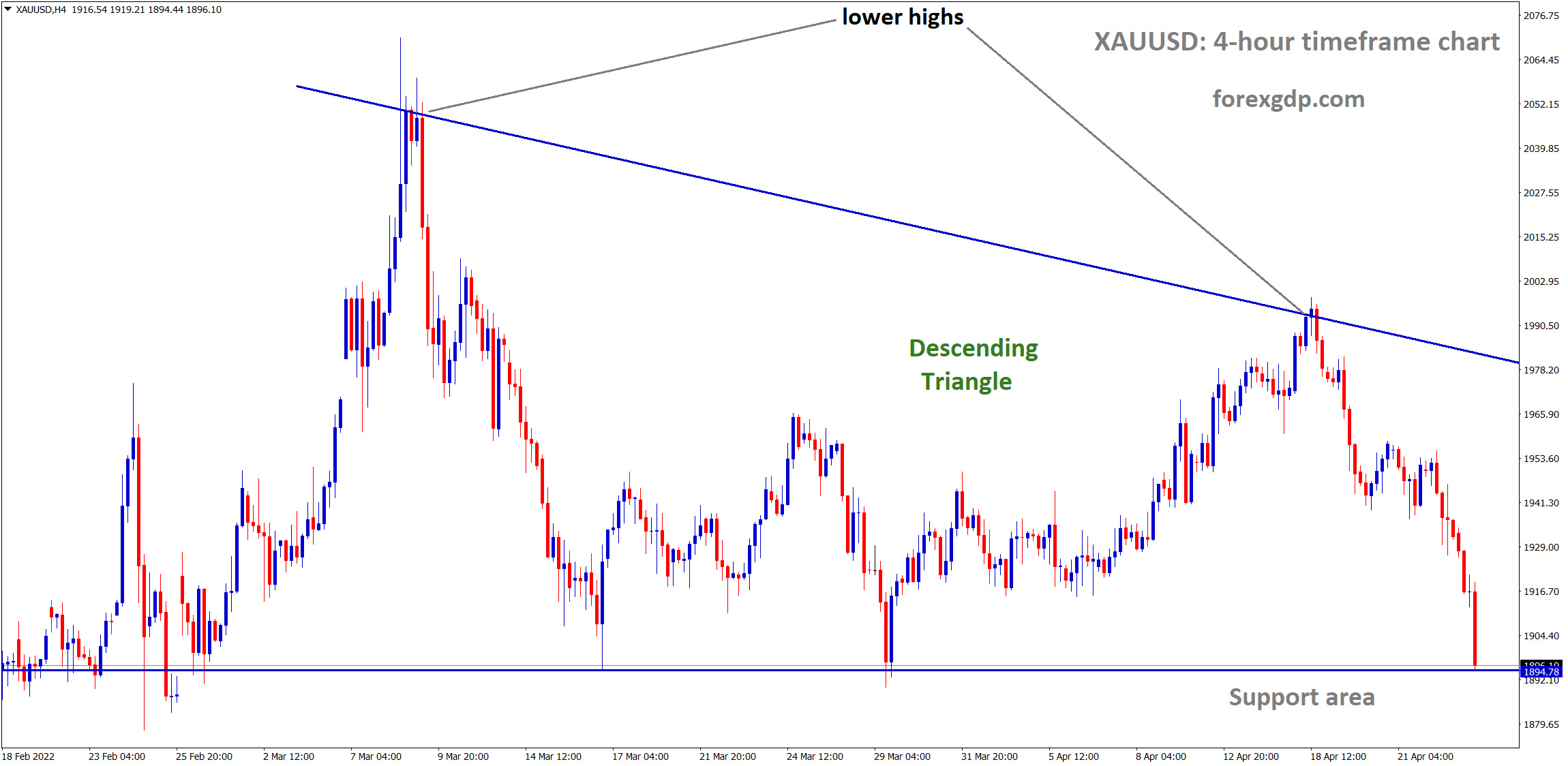 XAUUSD moving in Descending Triangle pattern and reached the support area. XAUUSD moving in Descending Triangle pattern and reached the support area.