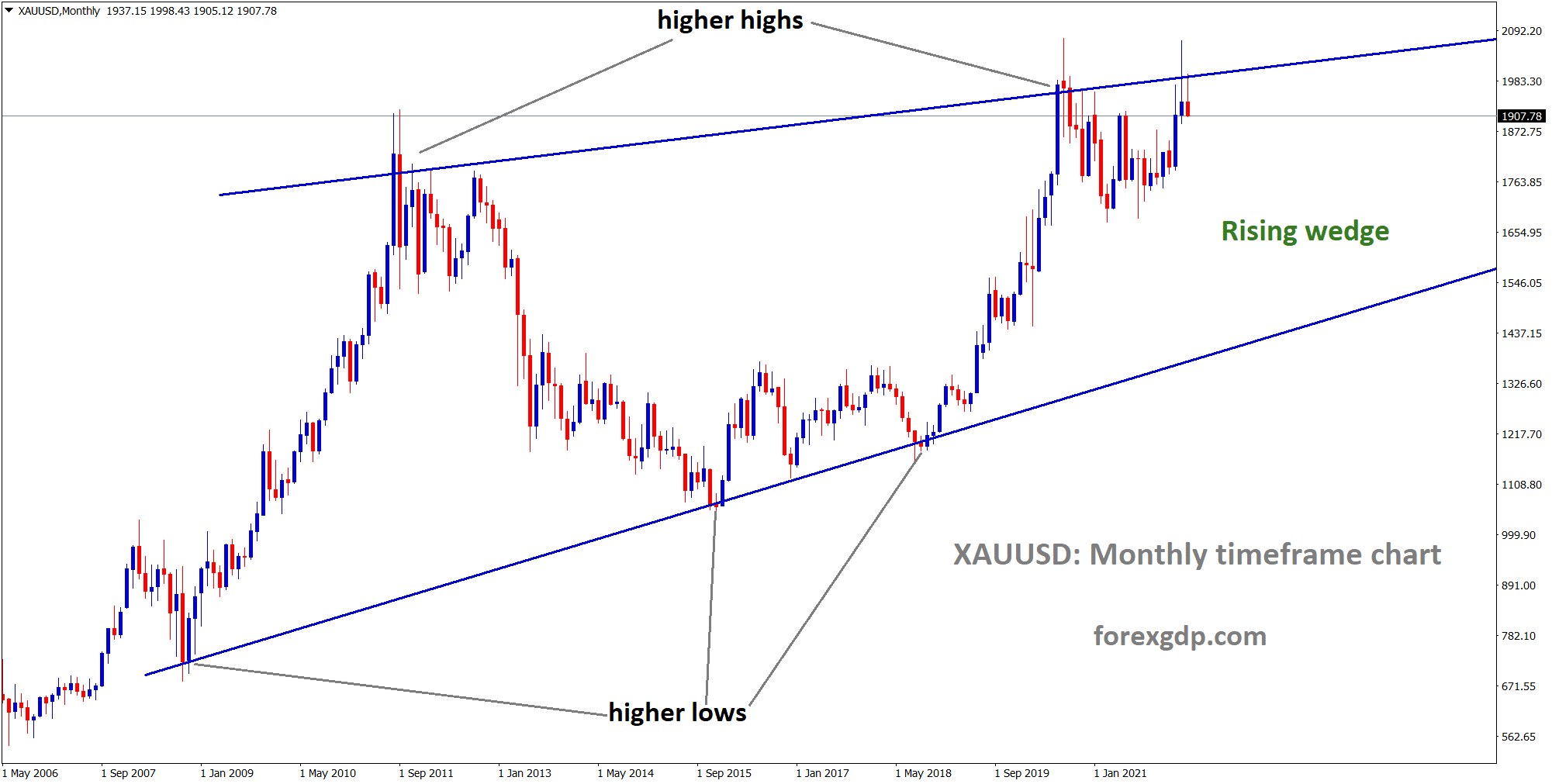 XAUUSD moving in Rising wedge pattern 1 XAUUSD moving in Rising wedge pattern 1