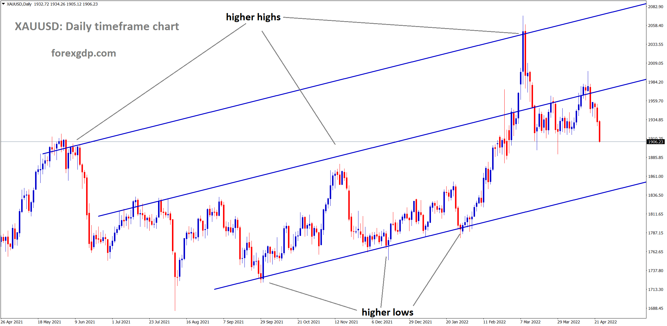 XAUUSD moving in ascending channel and the market is falling from the higher high of the channel. XAUUSD moving in ascending channel and the market is falling from the higher high of the channel.