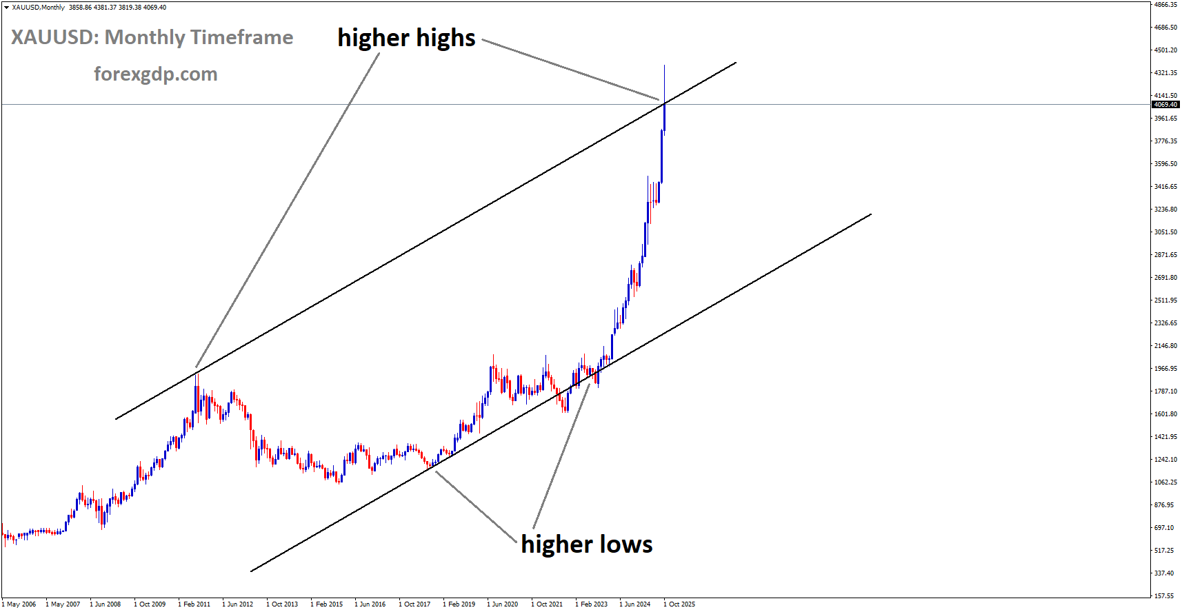 XAUUSD reached a higher high area of the Ascending channel XAUUSD reached a higher high area of the Ascending channel