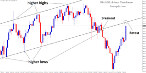 XAUUSD reached the retest area of the broken Ascending channel