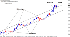 XAUUSD reached the retest area of the broken uptrend channel