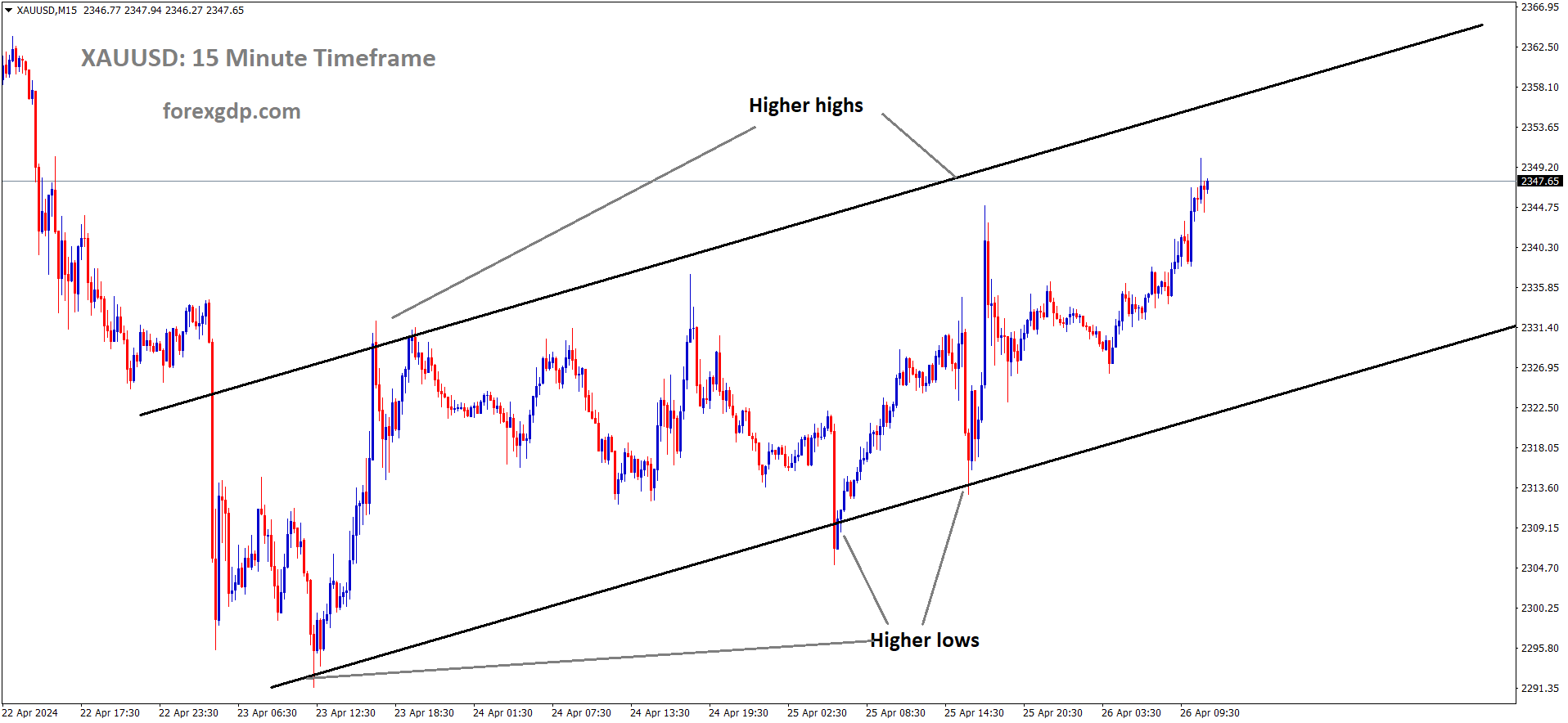 XAUUSD