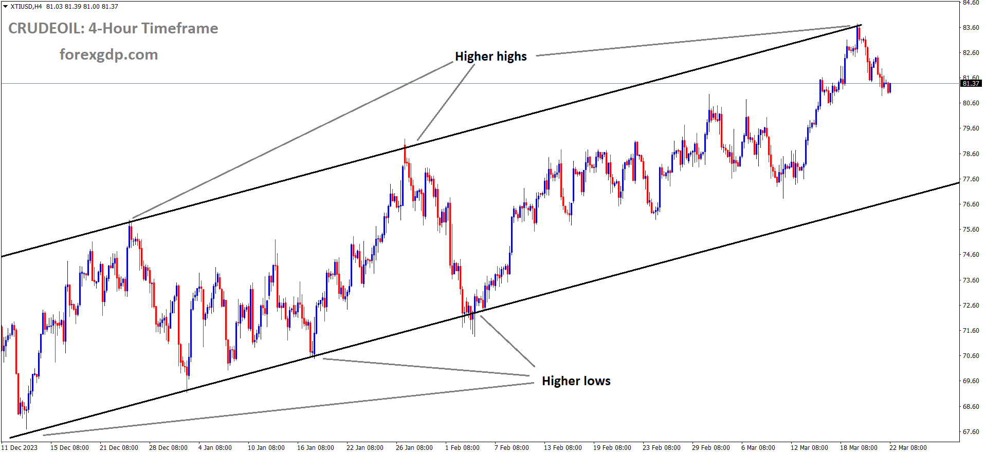 XTIUSD Crude Oil price is moving in an Ascending channel and the market has fallen from the higher high area of the channel. XTIUSD Crude Oil price is moving in an Ascending channel and the market has fallen from the higher high area of the channel.