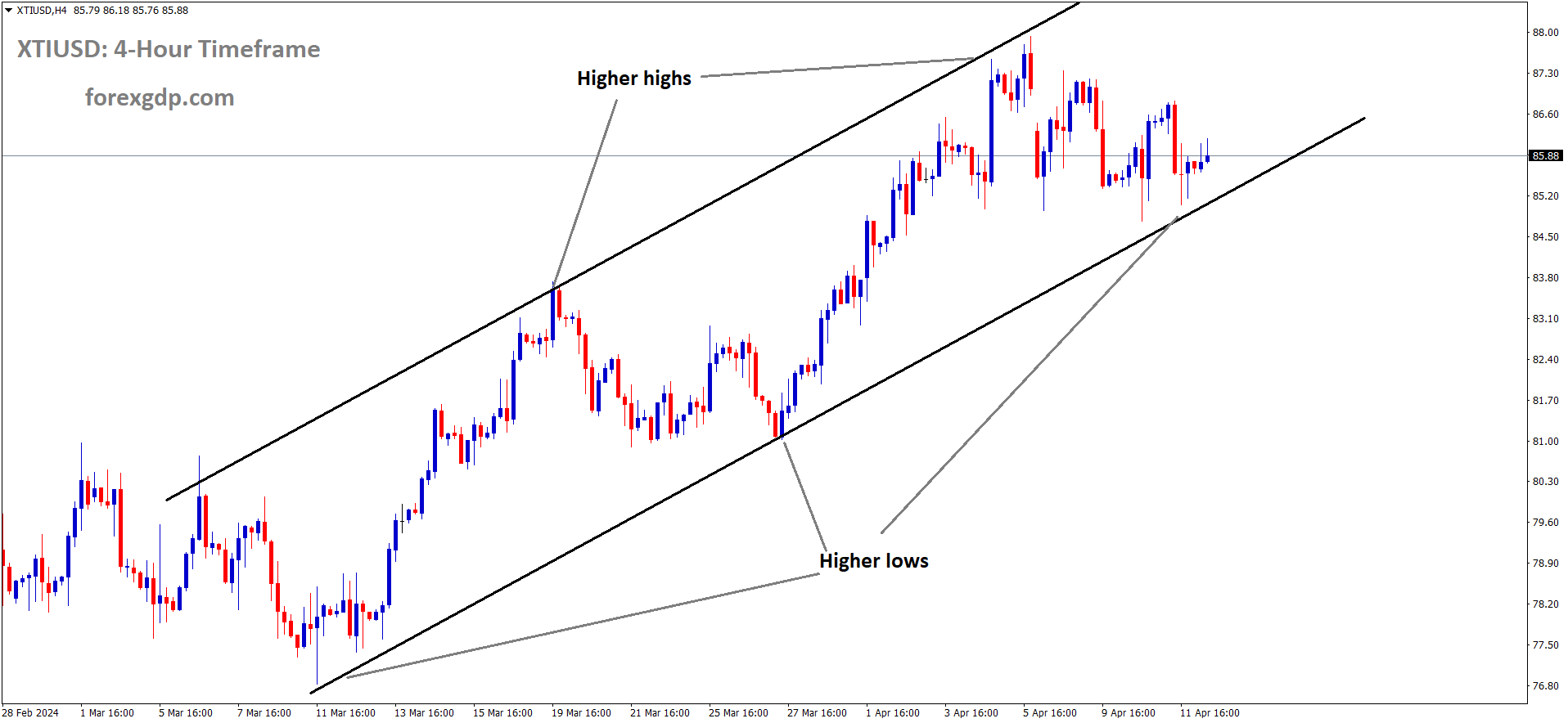 XTIUSD Crude Oil price is moving in an Ascending channel and the market has reached higher low area of the channel XTIUSD Crude Oil price is moving in an Ascending channel and the market has reached higher low area of the channel