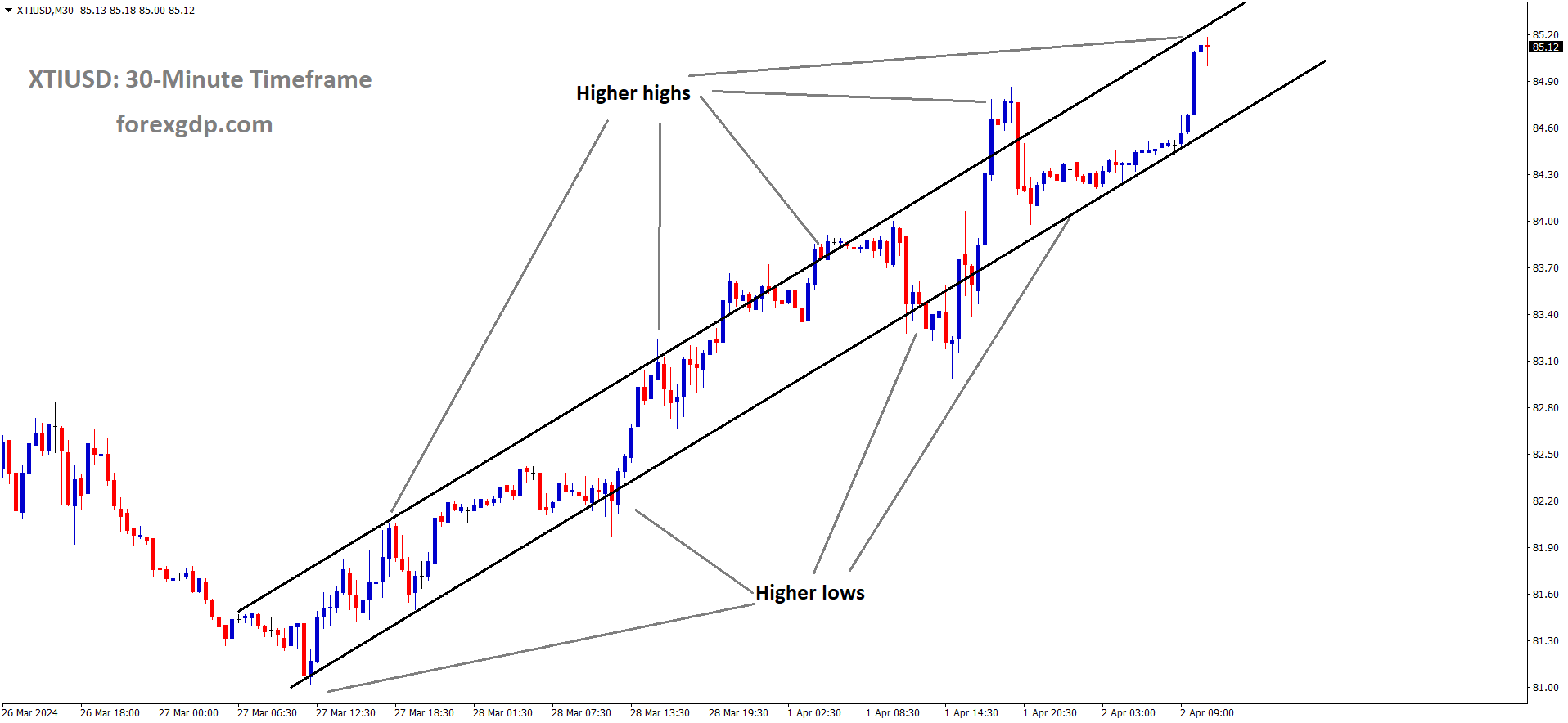 XTIUSD Crude Oil price is moving in an Ascending channel and the market has reached the higher high area of the channel. XTIUSD Crude Oil price is moving in an Ascending channel and the market has reached the higher high area of the channel.