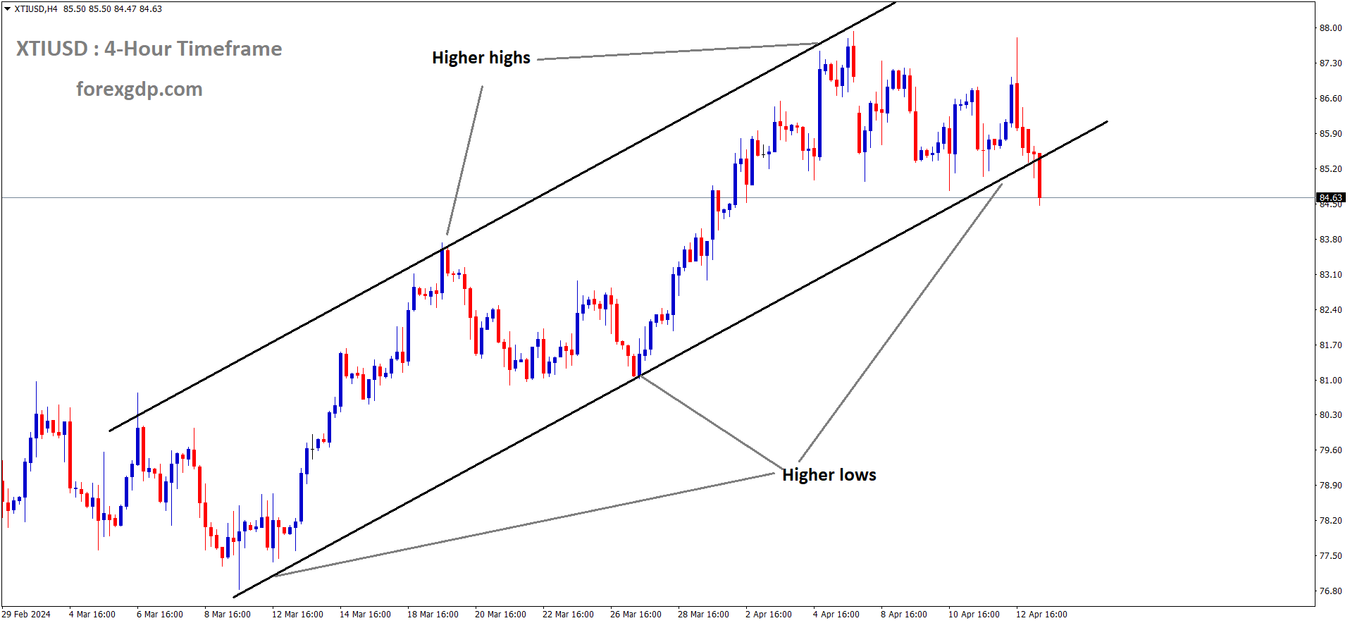 XTIUSD Crude oil price is moving in an Ascending channel and the market has reached the higher low area of the channel XTIUSD Crude oil price is moving in an Ascending channel and the market has reached the higher low area of the channel