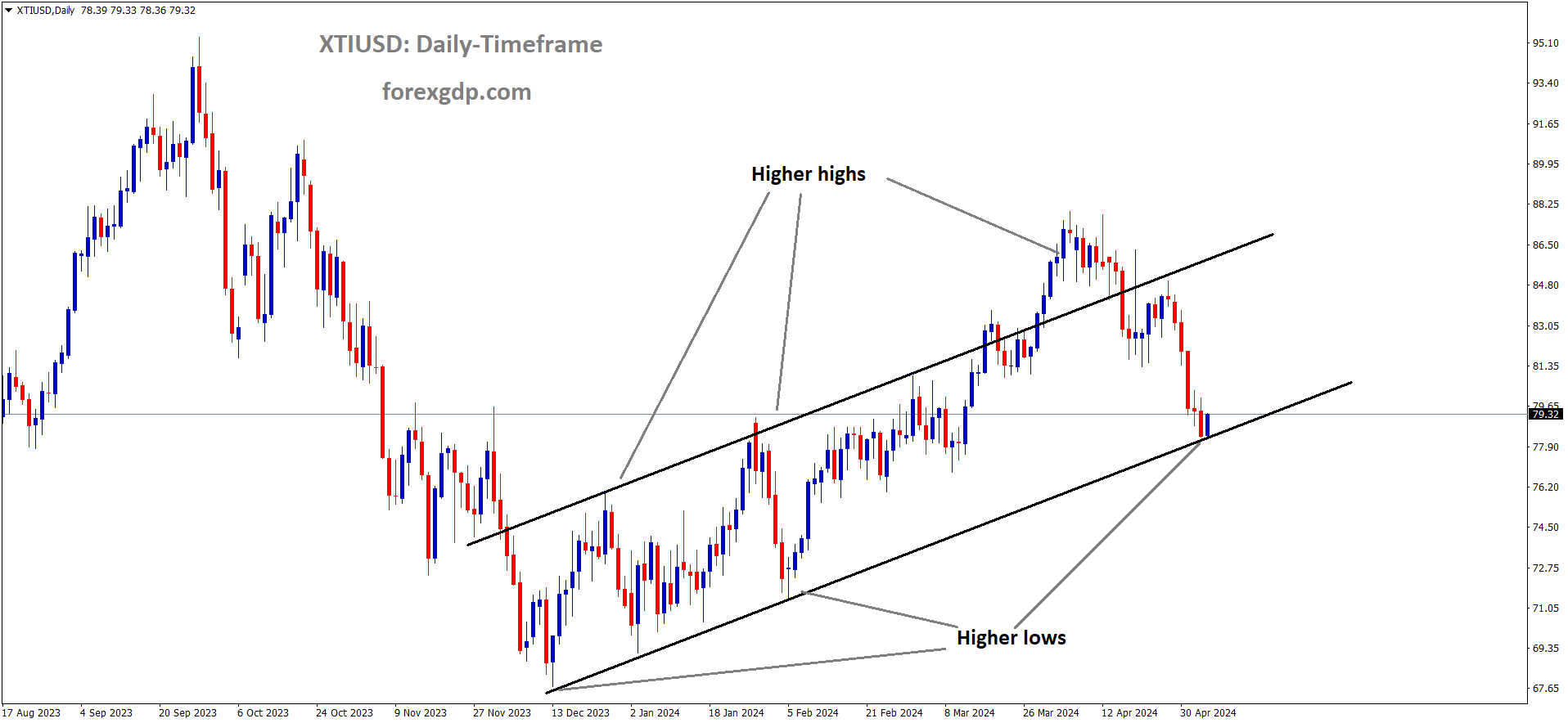 XTIUSD Crude Oil price is moving in an Ascending channel and the market has reached the higher low area of the channel XTIUSD Crude Oil price is moving in an Ascending channel and the market has reached the higher low area of the channel