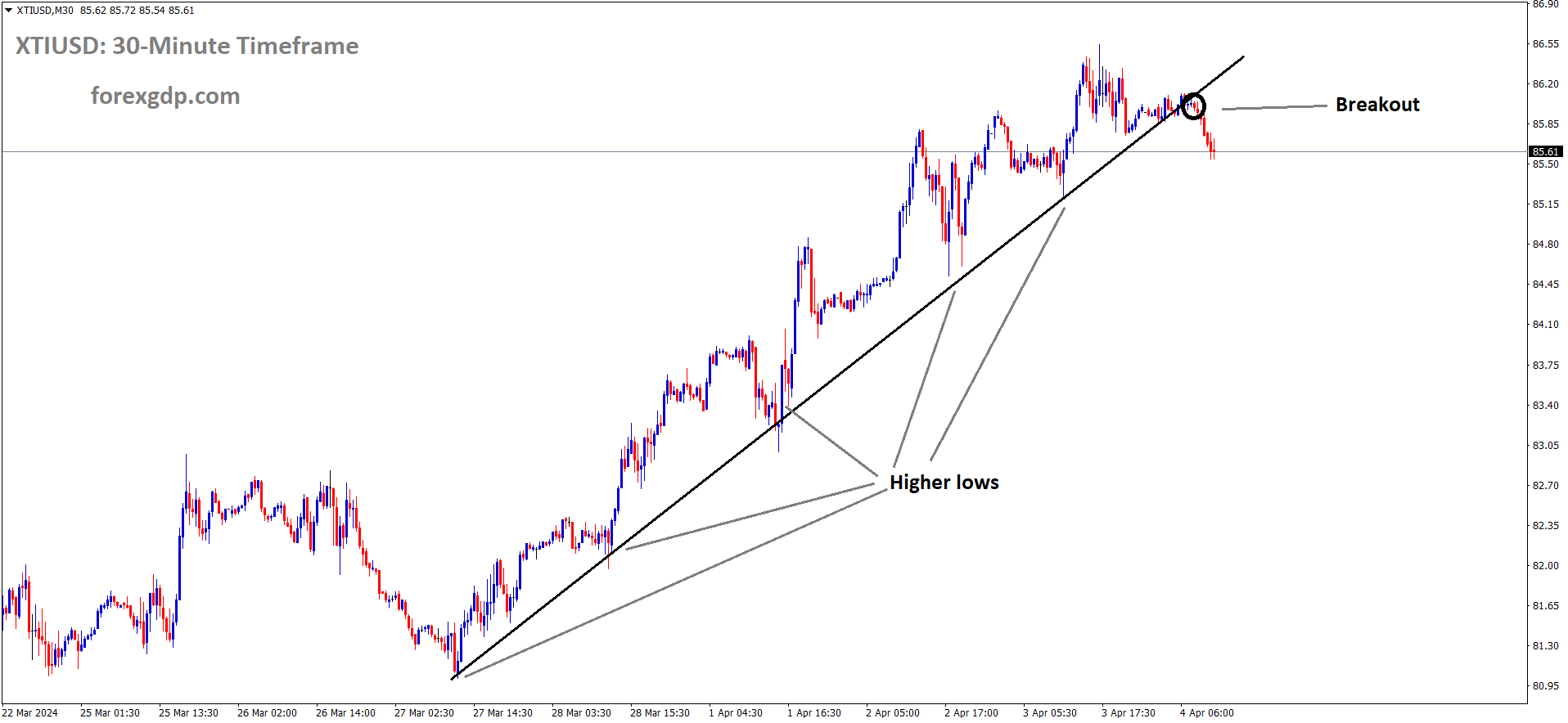 XTIUSD Crude oil Price is moving in an Ascending channel and the market has reached the higher low area of the channel XTIUSD Crude oil Price is moving in an Ascending channel and the market has reached the higher low area of the channel