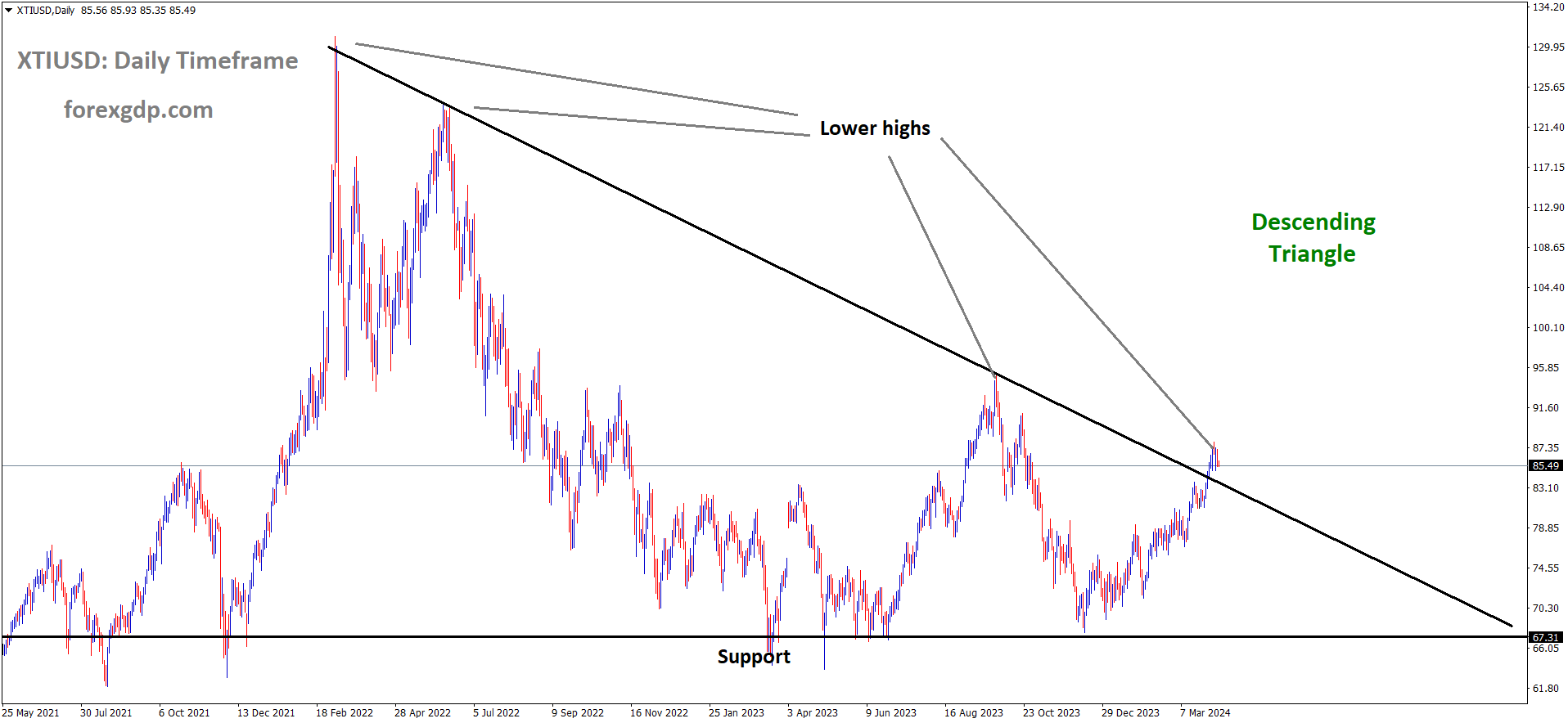 XTIUSD Crude Oil price is moving in the Descending triangle pattern and the market has reached the lower high area of the pattern XTIUSD Crude Oil price is moving in the Descending triangle pattern and the market has reached the lower high area of the pattern