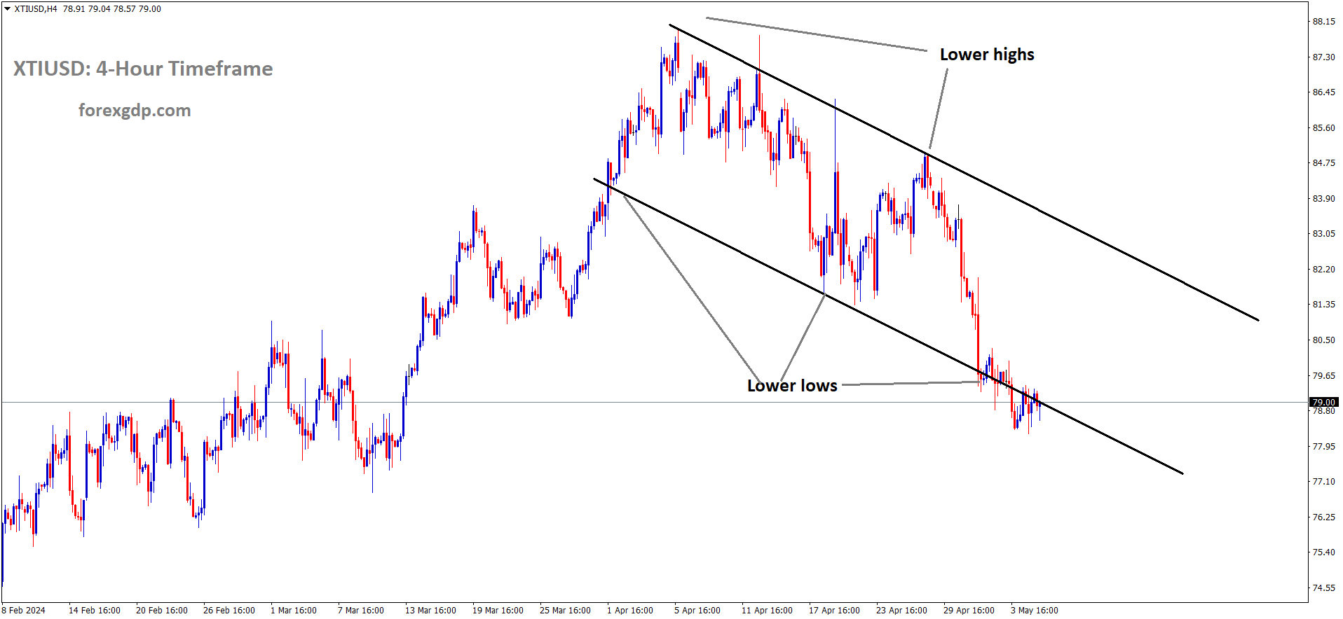 XTIUSD Crude oil price is moving in the Descending channel and the market has reached the lower low area of the channel XTIUSD Crude oil price is moving in the Descending channel and the market has reached the lower low area of the channel