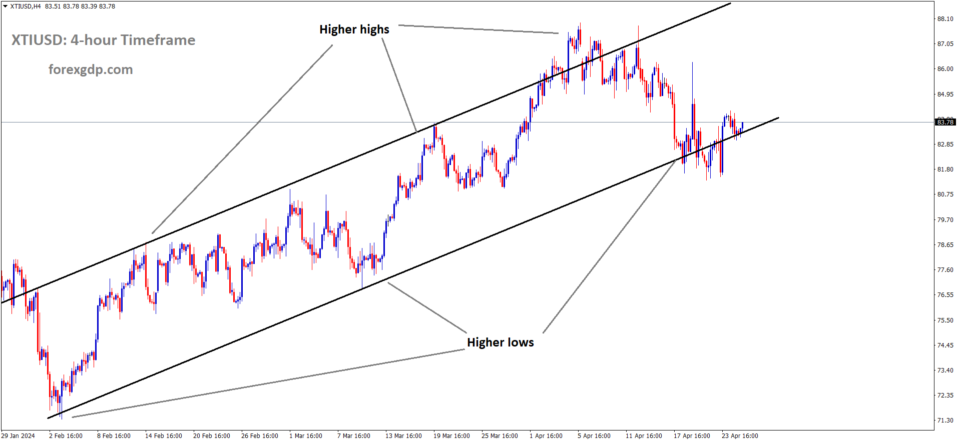 XTIUSD Crude oil price is moving in an Ascending channel and the market has rebounded from the higher low area of the channel XTIUSD Crude oil price is moving in an Ascending channel and the market has rebounded from the higher low area of the channel