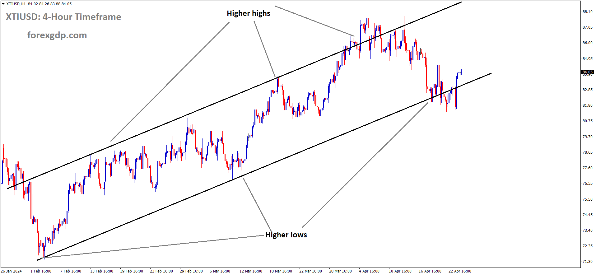 XTIUSD Crude oil price is moving in an Ascending channel and the market has rebounded from the higher low area of the channel XTIUSD Crude oil price is moving in an Ascending channel and the market has rebounded from the higher low area of the channel