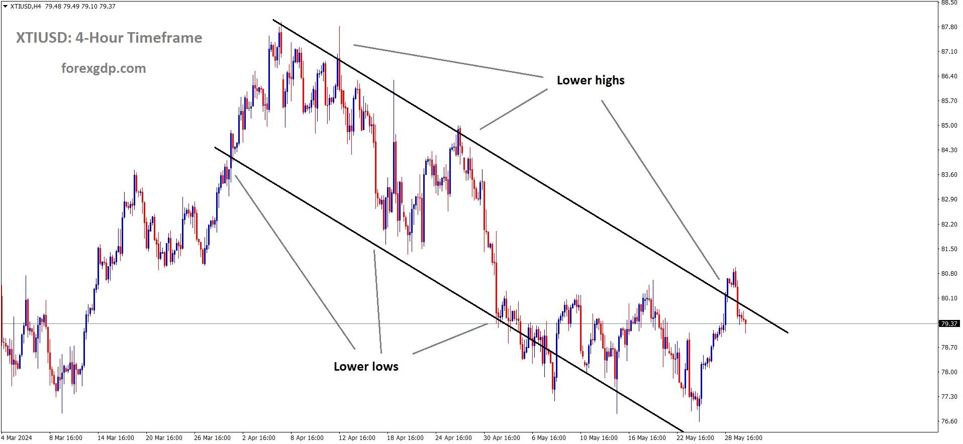 XTIUSD Crude oil price is moving in the Descending channel and the market has fallen from the lower high area of the channel XTIUSD Crude oil price is moving in the Descending channel and the market has fallen from the lower high area of the channel