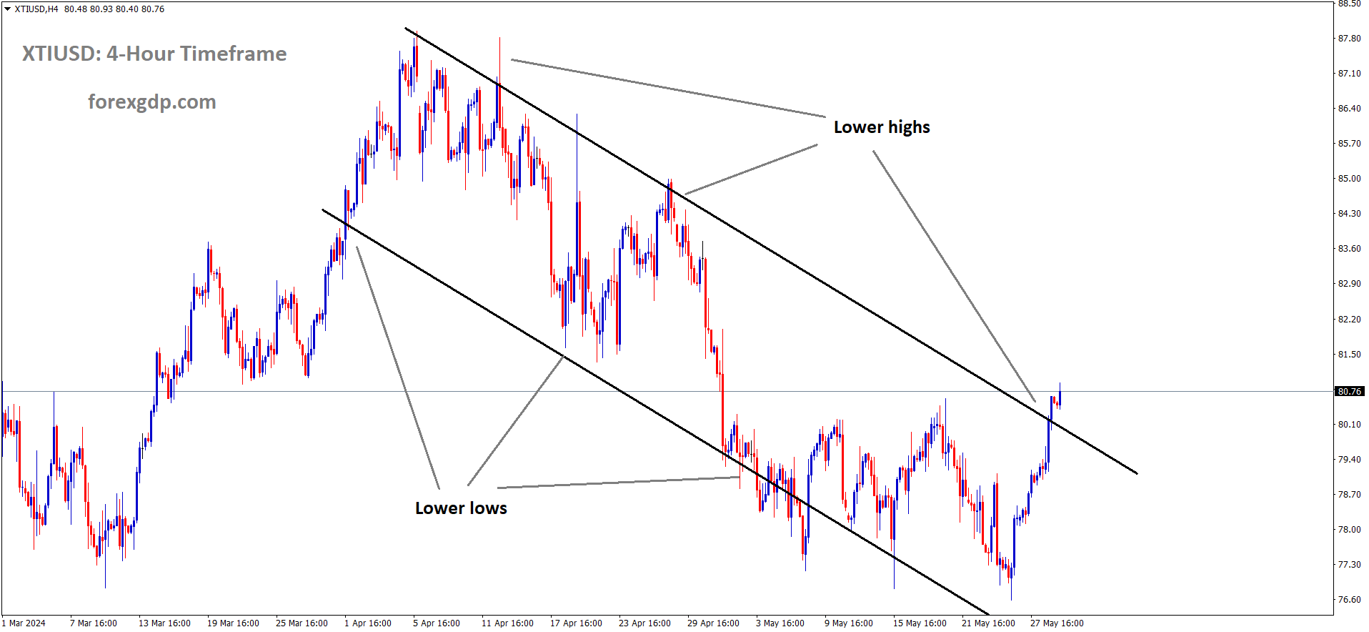 XTIUSD Crude oil price is moving in the Descending channel and the market has reached the lower high area of the channel XTIUSD Crude oil price is moving in the Descending channel and the market has reached the lower high area of the channel