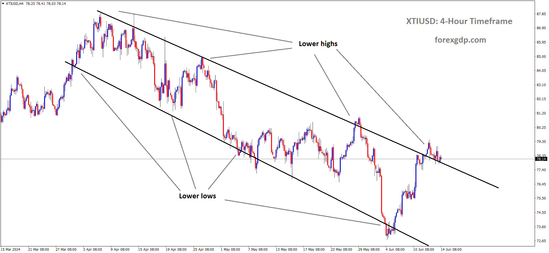 XTIUSD Crude oil price is moving in the Descending channel and the market has reached the lower high area of the channel XTIUSD Crude oil price is moving in the Descending channel and the market has reached the lower high area of the channel