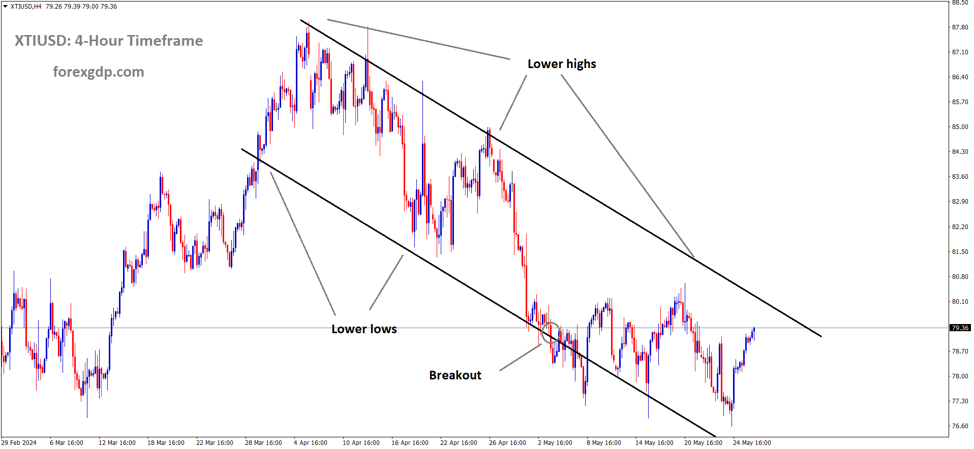 XTIUSD Crude oil price is moving in the Descending channel and the market has reached the lower high area of the channel XTIUSD Crude oil price is moving in the Descending channel and the market has reached the lower high area of the channel