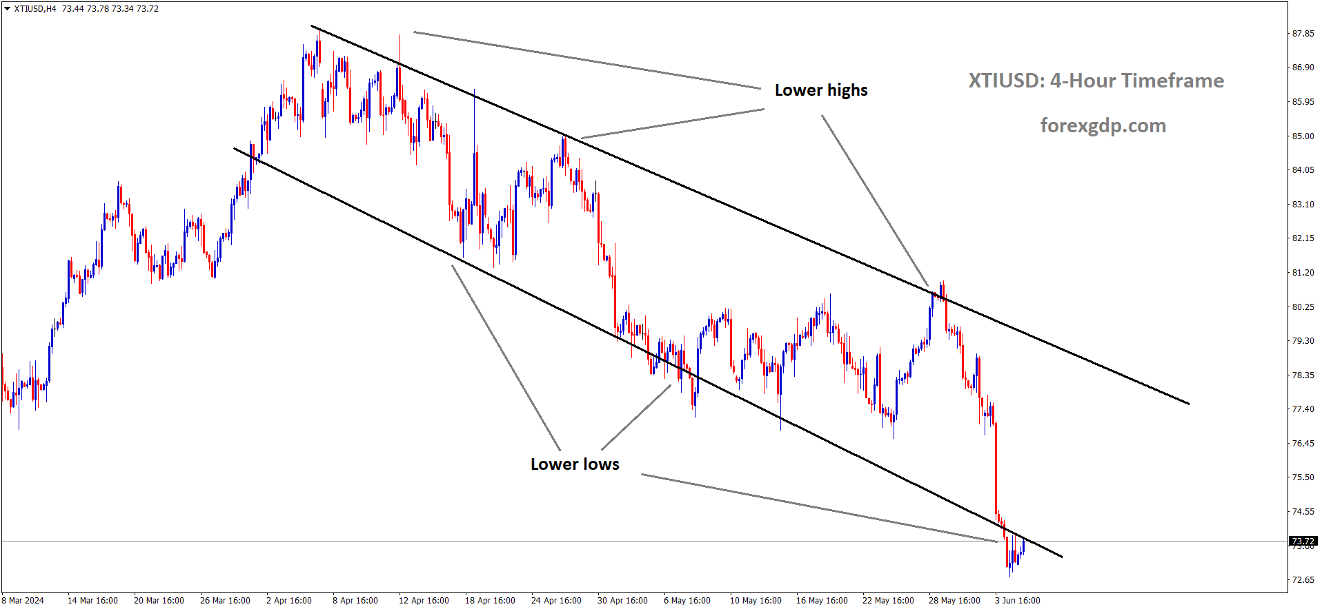 XTIUSD Crude oil price is moving in the Descending channel and the market has reached the lower low area of the channel XTIUSD Crude oil price is moving in the Descending channel and the market has reached the lower low area of the channel