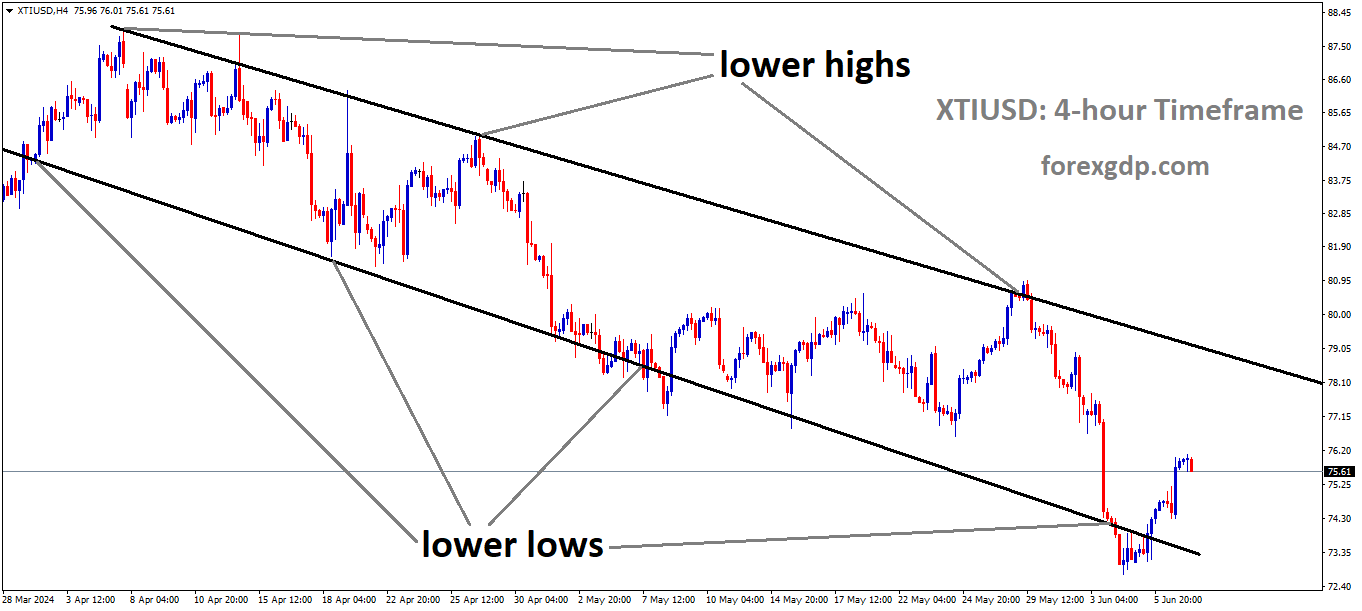 XTIUSD Crude oil price is moving in the Descending channel and the market has rebounded from the lower low area of the channel XTIUSD Crude oil price is moving in the Descending channel and the market has rebounded from the lower low area of the channel