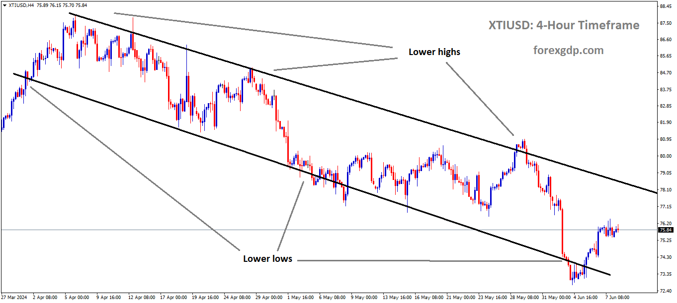 XTIUSD Crude oil price is moving in the Descending channel and the market has rebounded from the lower low area of the channel XTIUSD Crude oil price is moving in the Descending channel and the market has rebounded from the lower low area of the channel