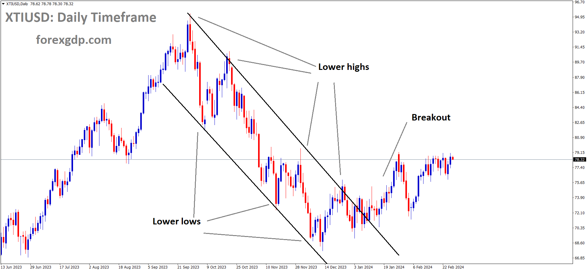 XTIUSD Oil price has broken the Descending channel in upside XTIUSD Oil price has broken the Descending channel in upside