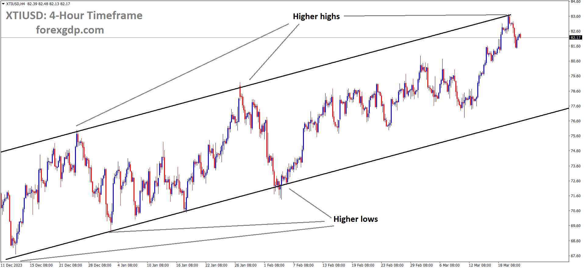 XTIUSD Oil price is moving in an Ascending channel and the market has fallen from the higher high area of the channel XTIUSD Oil price is moving in an Ascending channel and the market has fallen from the higher high area of the channel