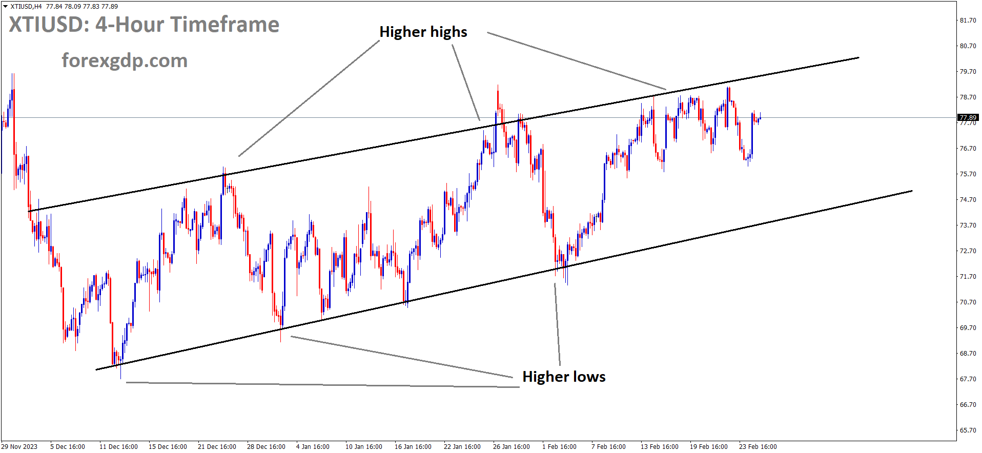 XTIUSD Oil price is moving in an Ascending channel and the market has reached the higher high area of the channel XTIUSD Oil price is moving in an Ascending channel and the market has reached the higher high area of the channel