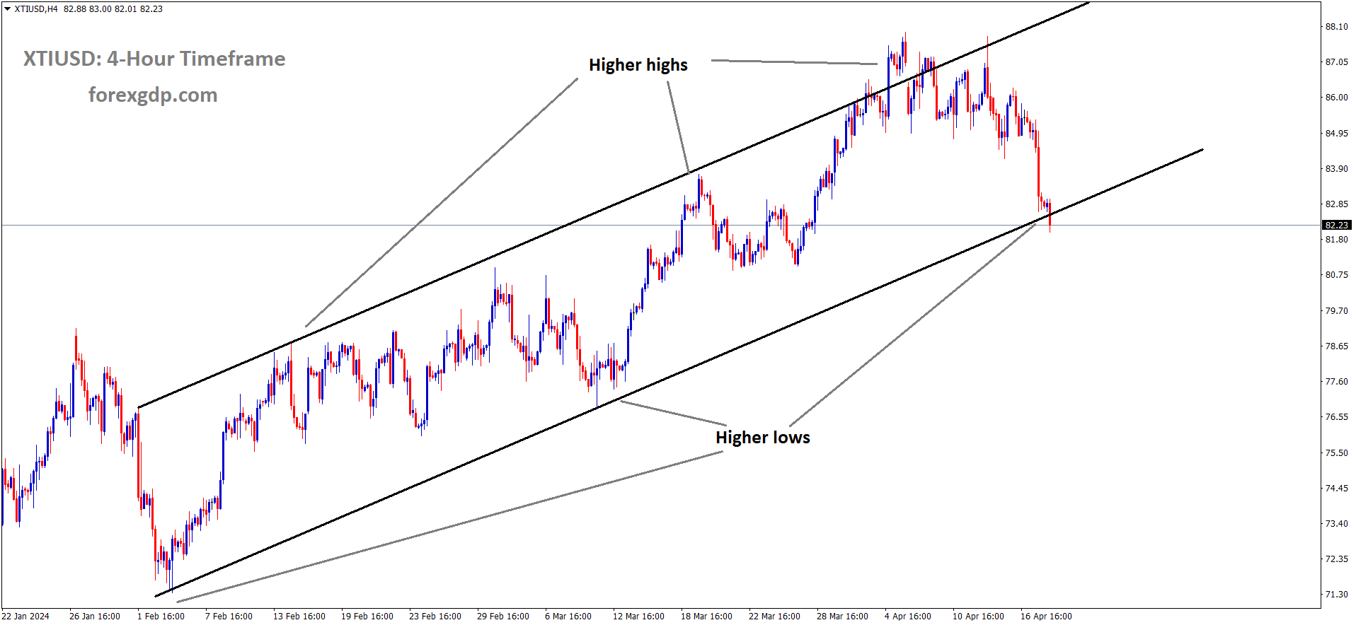 XTIUSD Oil price is moving in an Ascending channel and the market has reached the higher low area of the channel XTIUSD Oil price is moving in an Ascending channel and the market has reached the higher low area of the channel