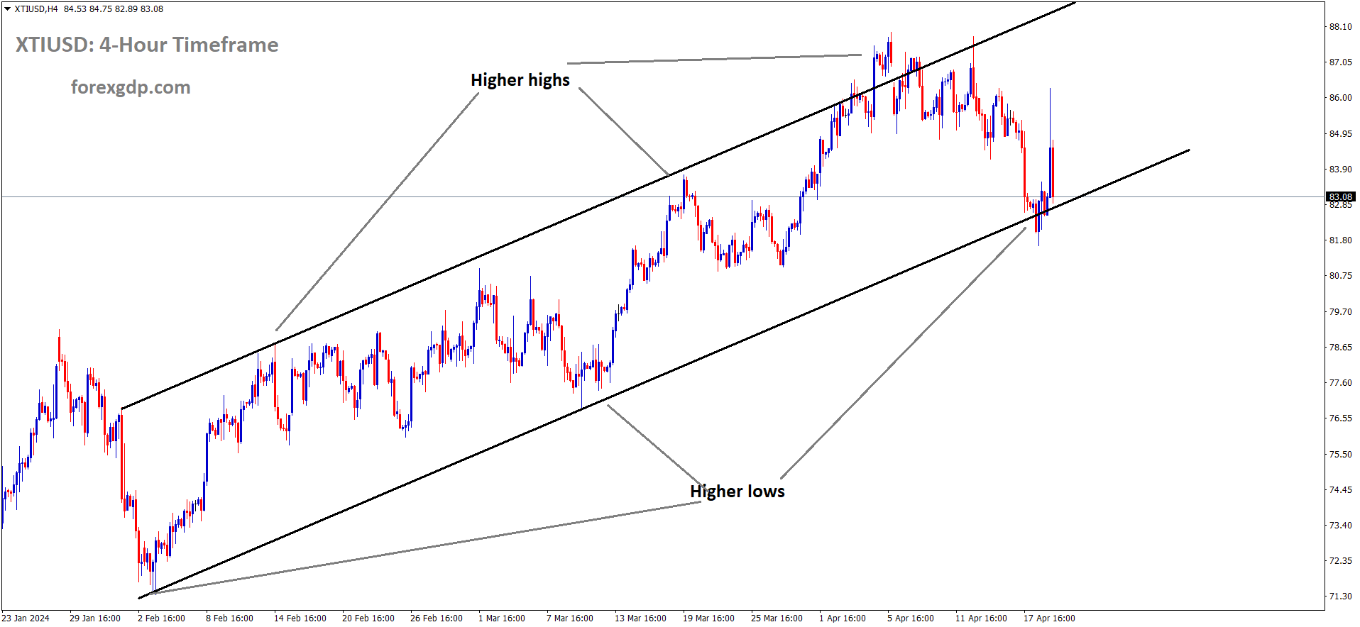 XTIUSD Oil price is moving in an Ascending channel and the market has reached the higher low area of the channel XTIUSD Oil price is moving in an Ascending channel and the market has reached the higher low area of the channel