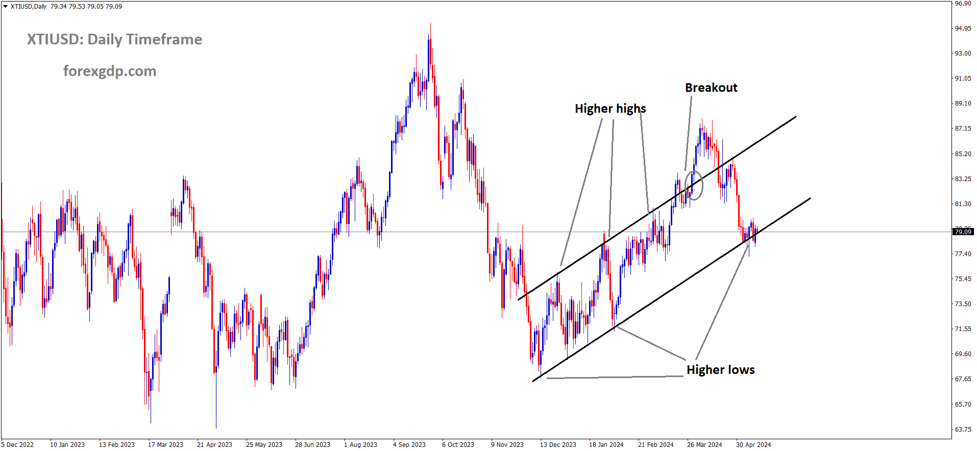 XTIUSD Oil price is moving in the Ascending channel and the market has reached the higher low area of the channel. XTIUSD Oil price is moving in the Ascending channel and the market has reached the higher low area of the channel.