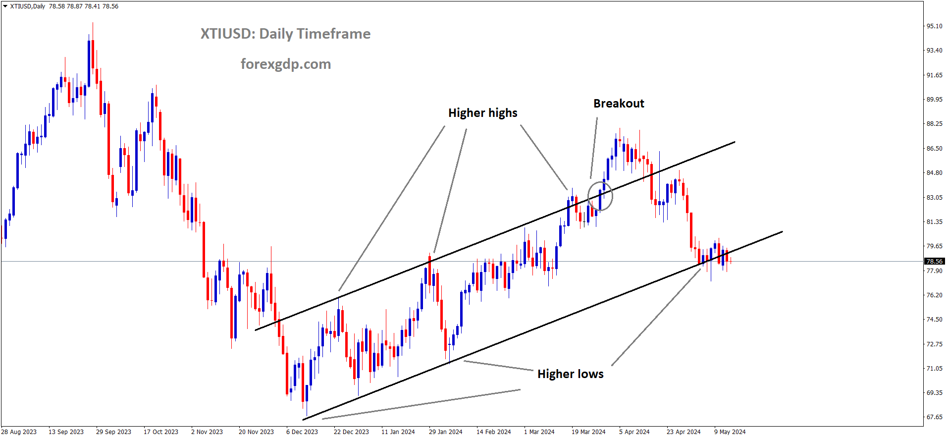 XTIUSD Oil price is moving in the Ascending channel and the market has reached the higher low area of the channel XTIUSD Oil price is moving in the Ascending channel and the market has reached the higher low area of the channel