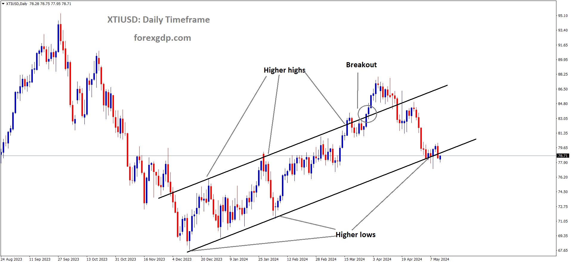 XTIUSD Oil price is moving in the Ascending channel and the market has reached the higher low area of the channel XTIUSD Oil price is moving in the Ascending channel and the market has reached the higher low area of the channel